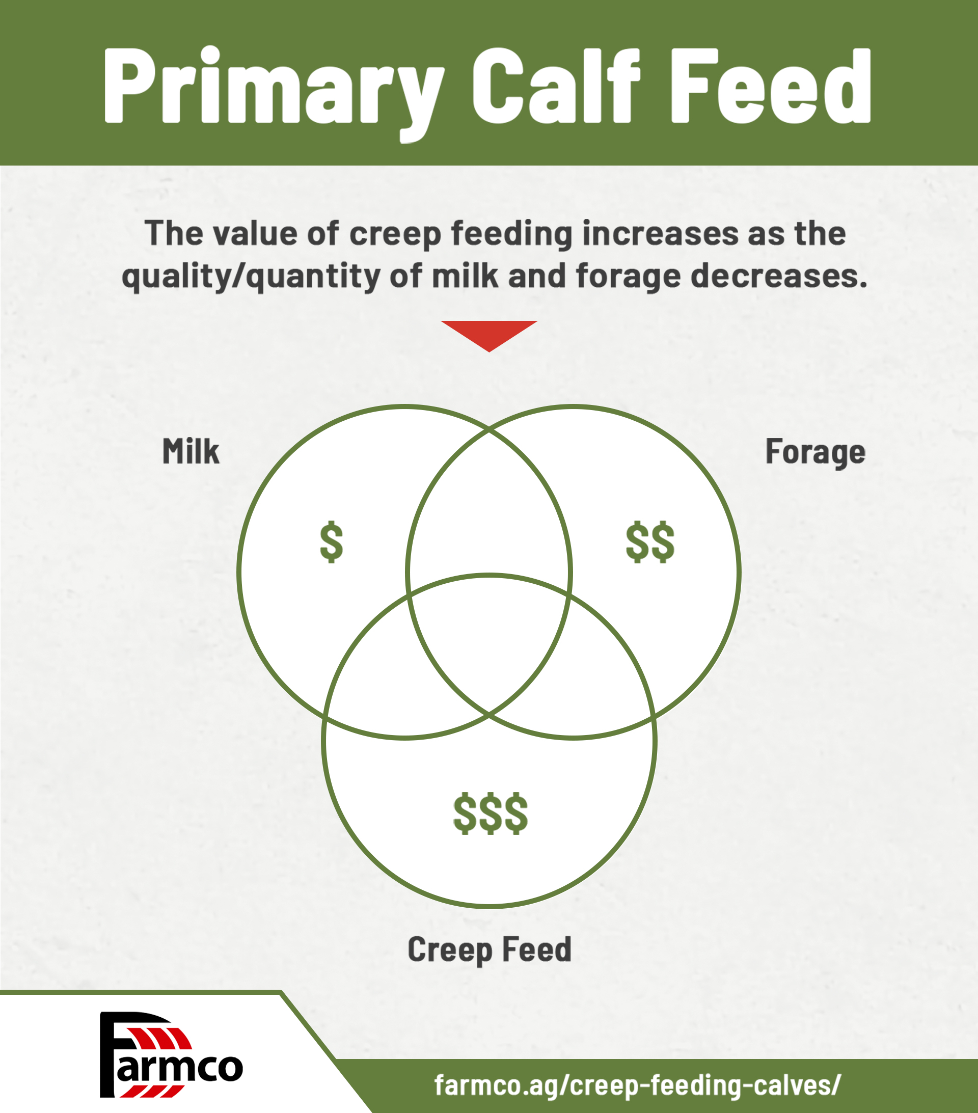 Graphic of primary feed sources for creep feeding calves